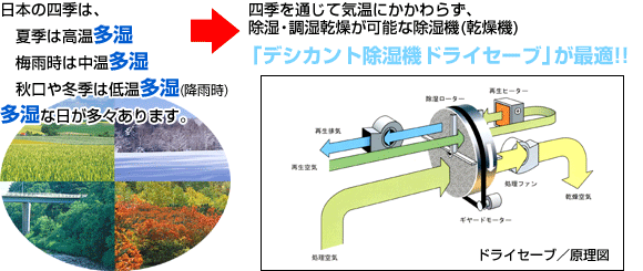 日本の四季は、夏季は高温多湿梅雨時は中温多湿秋口や冬季は低温多湿多湿な日が多々あります。四季を通じて気温にかかわらず、除湿・調湿乾燥が可能な除湿機（乾燥機）「デジカント除湿機 ドライセーブ」が最適!!