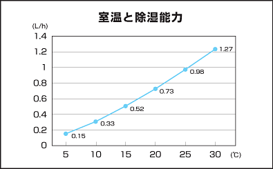 グラフ 室温と除湿能力