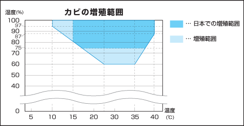 グラフ　カビの増殖範囲
