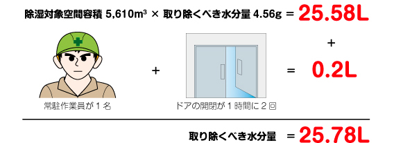 環境を考慮した取り除くべき水分量の計算