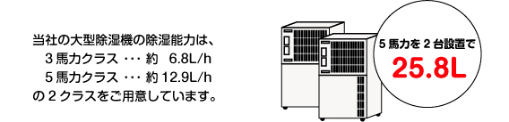 除湿機の設置台数は、5馬力クラスを2台。