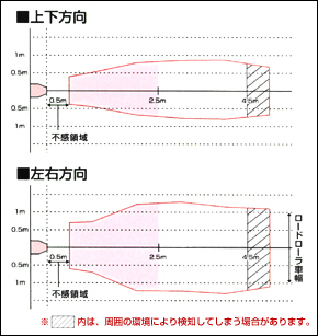 検知エリア図