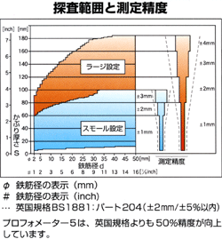 探査範囲と測定精度