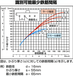 識別可能最小鉄筋間隔