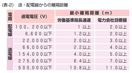 表-2 送・配電線からの隔離距離