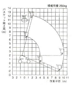 作業範囲図